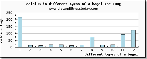 a bagel calcium per 100g